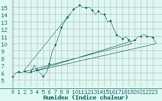 Courbe de l'humidex pour Leeuwarden