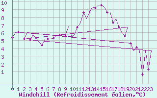 Courbe du refroidissement olien pour Amsterdam Airport Schiphol