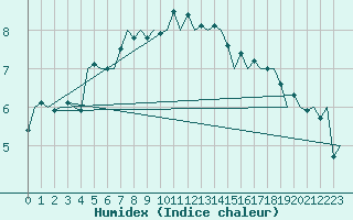 Courbe de l'humidex pour Nordholz