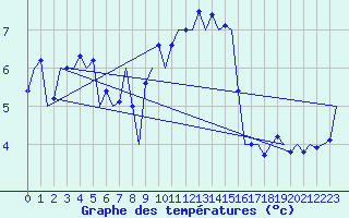 Courbe de tempratures pour Wittmundhaven