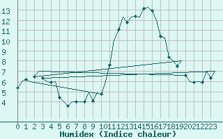 Courbe de l'humidex pour Zaragoza / Aeropuerto