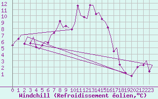 Courbe du refroidissement olien pour Bardufoss