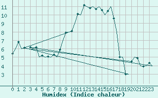 Courbe de l'humidex pour Muenster / Osnabrueck