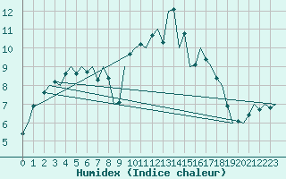 Courbe de l'humidex pour Boscombe Down