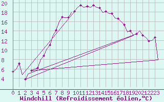 Courbe du refroidissement olien pour Sibiu