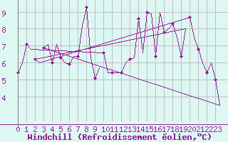 Courbe du refroidissement olien pour Salzburg-Flughafen