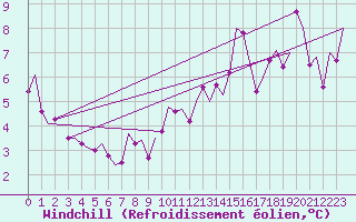 Courbe du refroidissement olien pour Kirkwall Airport