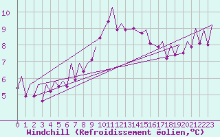 Courbe du refroidissement olien pour Reus (Esp)
