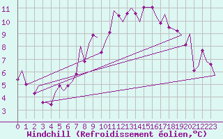 Courbe du refroidissement olien pour Linz / Hoersching-Flughafen