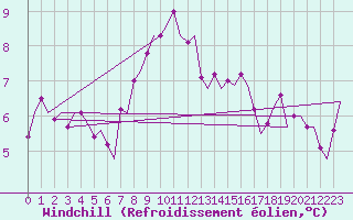 Courbe du refroidissement olien pour Vlissingen