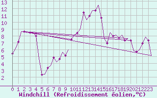 Courbe du refroidissement olien pour Gluecksburg / Meierwik