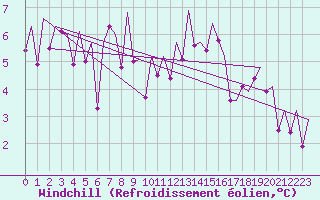 Courbe du refroidissement olien pour Wick