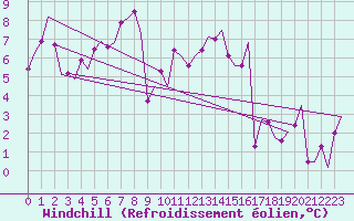 Courbe du refroidissement olien pour Orland Iii