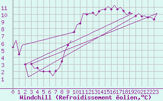 Courbe du refroidissement olien pour Rotterdam Airport Zestienhoven
