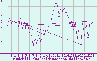 Courbe du refroidissement olien pour Asturias / Aviles