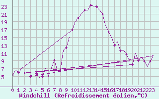 Courbe du refroidissement olien pour Gerona (Esp)
