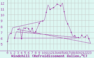 Courbe du refroidissement olien pour Celle
