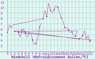 Courbe du refroidissement olien pour Buechel