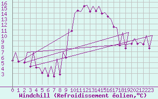Courbe du refroidissement olien pour Asturias / Aviles