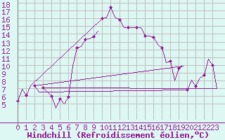 Courbe du refroidissement olien pour Pula Aerodrome