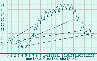 Courbe de l'humidex pour Burgos (Esp)