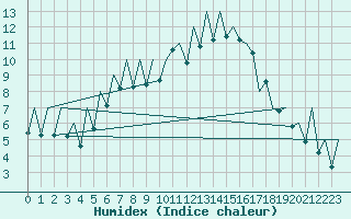 Courbe de l'humidex pour Suceava / Salcea