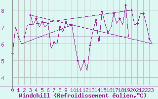 Courbe du refroidissement olien pour Bardenas Reales