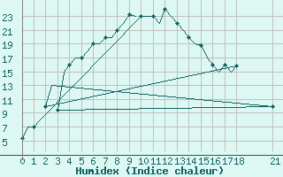 Courbe de l'humidex pour Zhezkazgan