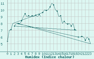 Courbe de l'humidex pour Debrecen