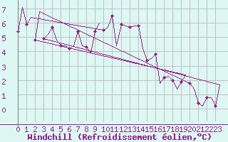 Courbe du refroidissement olien pour Vitoria