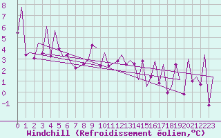 Courbe du refroidissement olien pour Mosjoen Kjaerstad