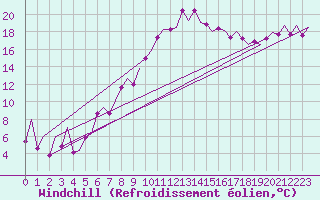Courbe du refroidissement olien pour Asturias / Aviles