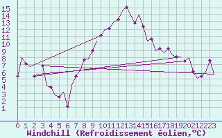 Courbe du refroidissement olien pour Landsberg