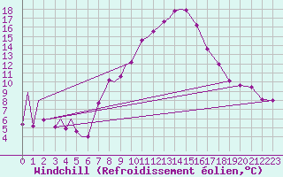 Courbe du refroidissement olien pour Emmen