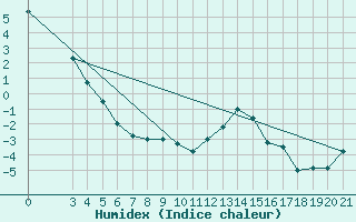 Courbe de l'humidex pour Zavizan