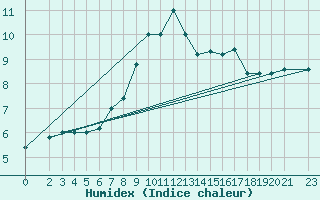 Courbe de l'humidex pour Monte Scuro