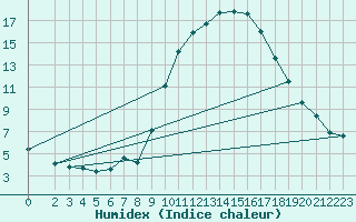 Courbe de l'humidex pour Cerisiers (89)