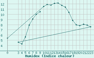 Courbe de l'humidex pour Monte Scuro