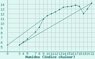 Courbe de l'humidex pour Sibenik
