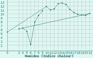 Courbe de l'humidex pour Podgorica-Grad