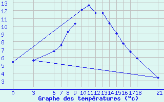 Courbe de tempratures pour Gumushane