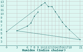 Courbe de l'humidex pour Gumushane