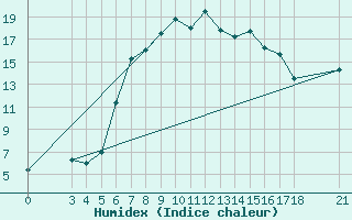 Courbe de l'humidex pour Skyros Island