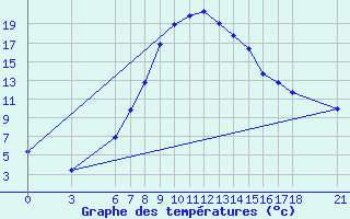 Courbe de tempratures pour Gumushane