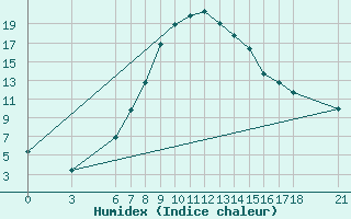 Courbe de l'humidex pour Gumushane