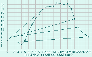 Courbe de l'humidex pour Muehlacker