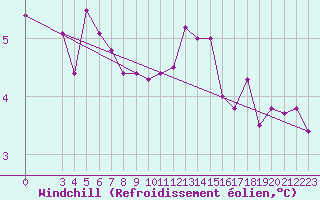 Courbe du refroidissement olien pour Rmering-ls-Puttelange (57)