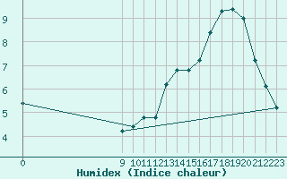 Courbe de l'humidex pour Puerto Deseado Aerodrome