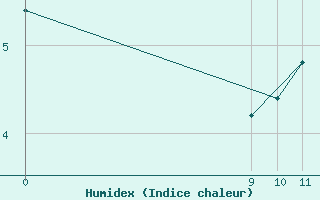 Courbe de l'humidex pour Puerto Deseado Aerodrome