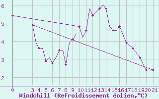 Courbe du refroidissement olien pour Samos Airport